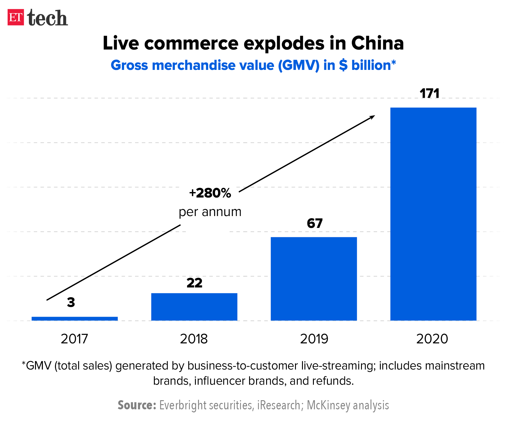 Live Commerce in China